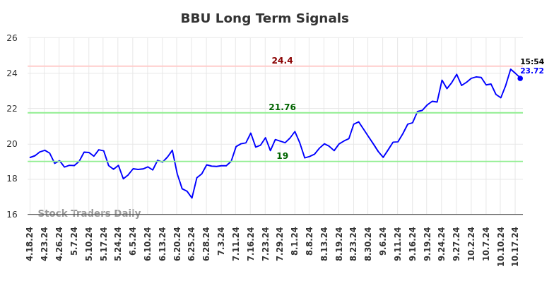 BBU Long Term Analysis for October 20 2024