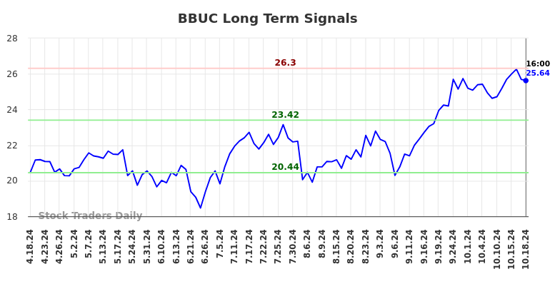 BBUC Long Term Analysis for October 20 2024