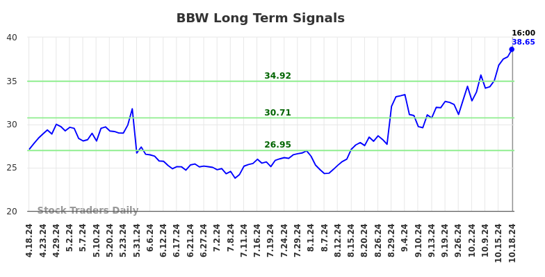 BBW Long Term Analysis for October 20 2024