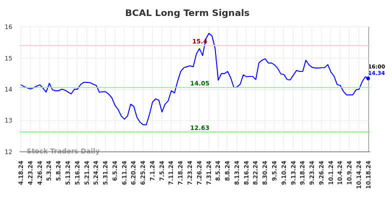 BCAL Long Term Analysis for October 20 2024