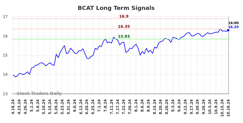 BCAT Long Term Analysis for October 20 2024