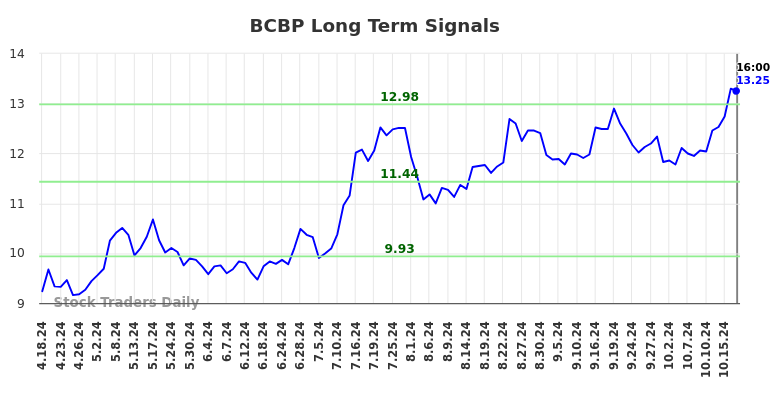 BCBP Long Term Analysis for October 20 2024