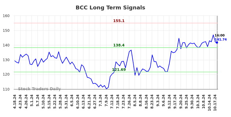 BCC Long Term Analysis for October 20 2024