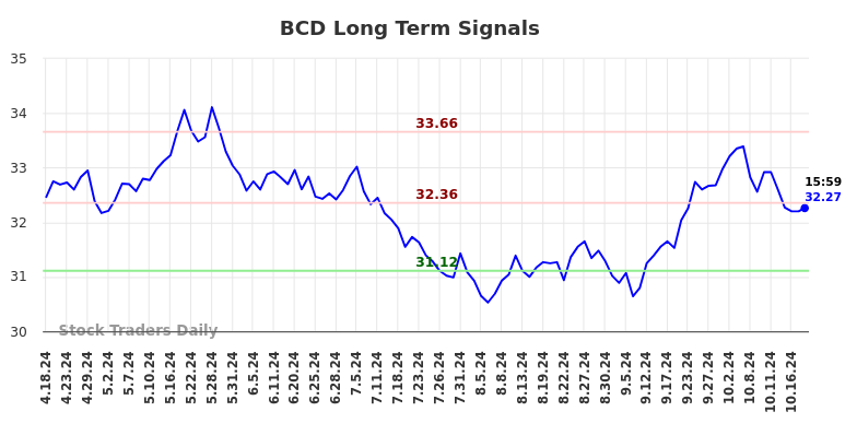 BCD Long Term Analysis for October 20 2024