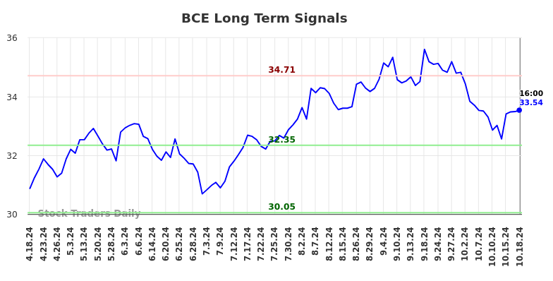 BCE Long Term Analysis for October 20 2024