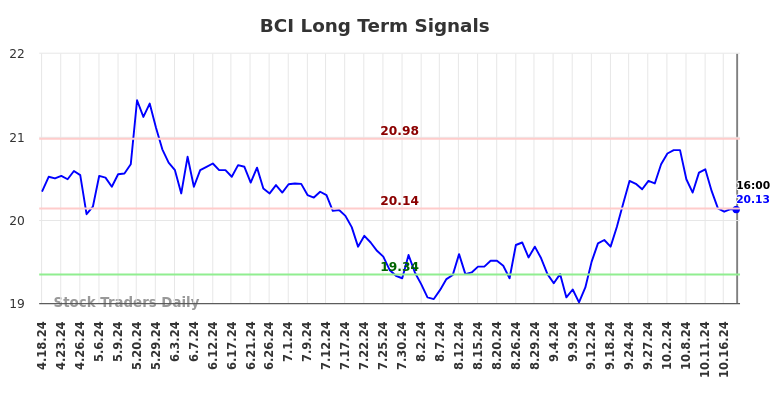 BCI Long Term Analysis for October 20 2024