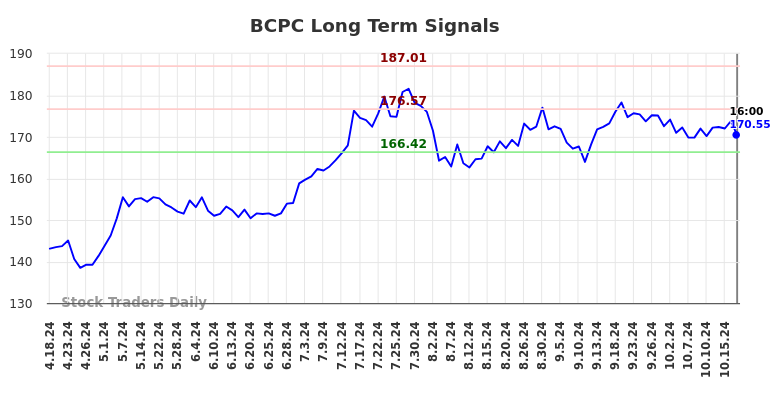 BCPC Long Term Analysis for October 20 2024