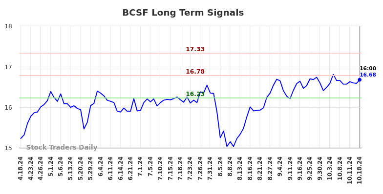 BCSF Long Term Analysis for October 20 2024