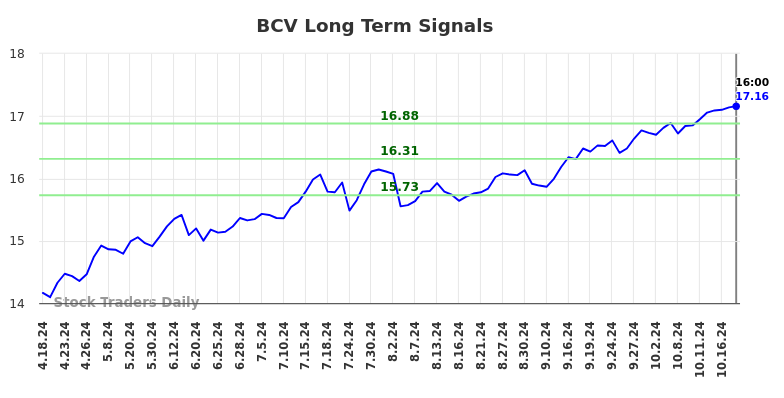 BCV Long Term Analysis for October 20 2024