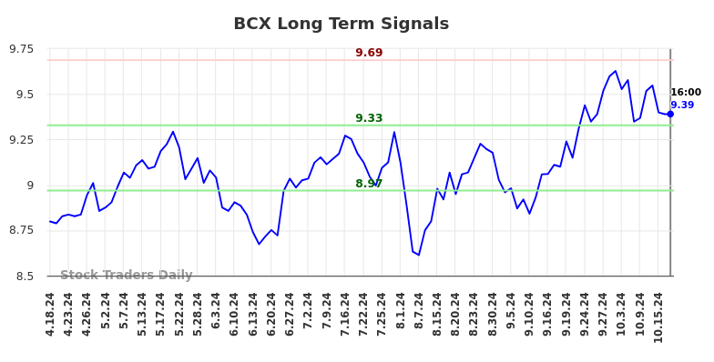 BCX Long Term Analysis for October 20 2024