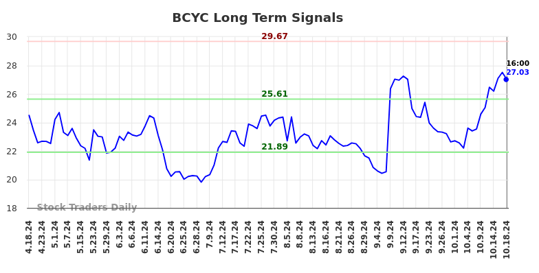 BCYC Long Term Analysis for October 20 2024