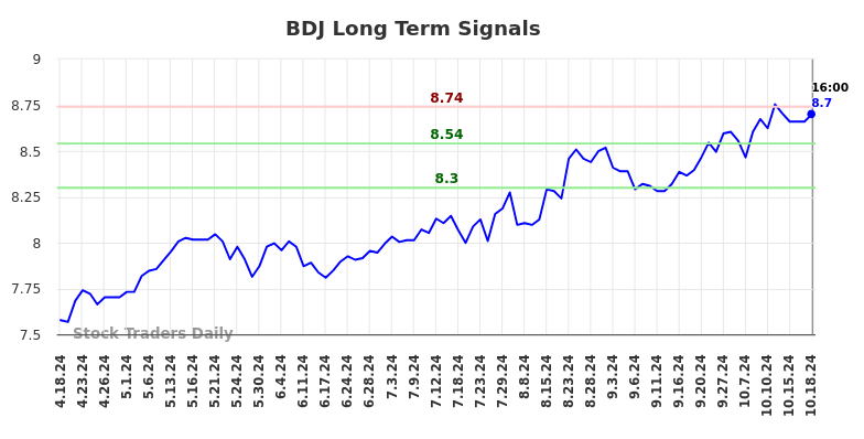 BDJ Long Term Analysis for October 20 2024