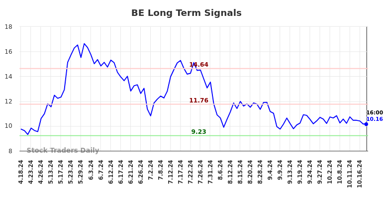 BE Long Term Analysis for October 20 2024