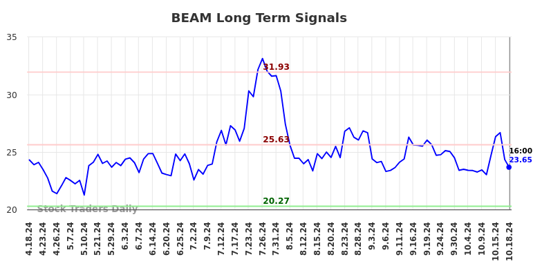 BEAM Long Term Analysis for October 20 2024