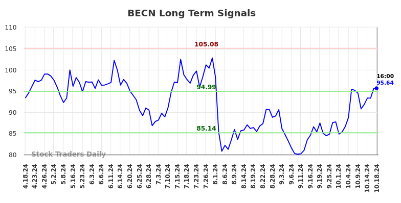 BECN Long Term Analysis for October 20 2024