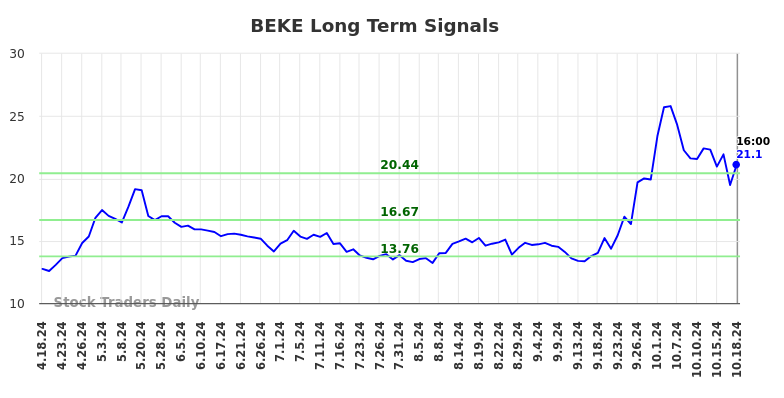 BEKE Long Term Analysis for October 20 2024