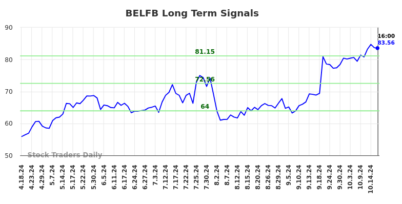 BELFB Long Term Analysis for October 20 2024