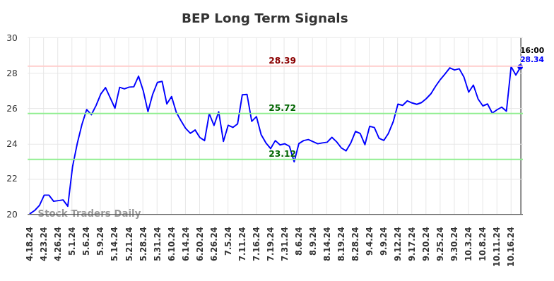 BEP Long Term Analysis for October 20 2024