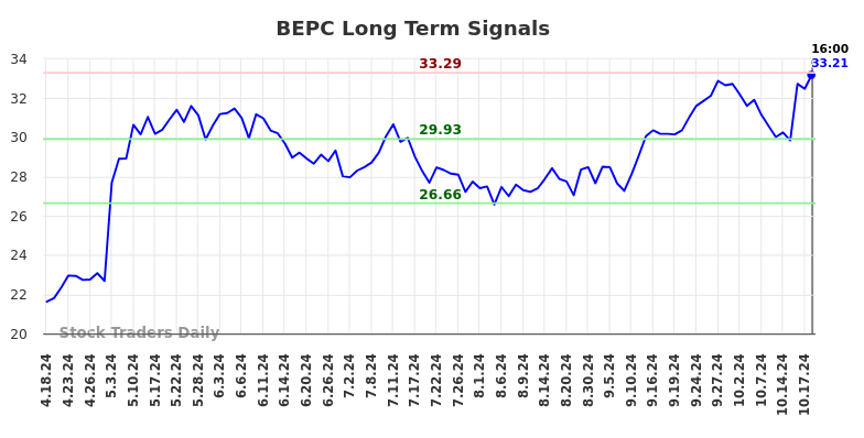 BEPC Long Term Analysis for October 20 2024