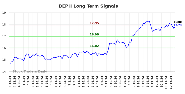 BEPH Long Term Analysis for October 20 2024