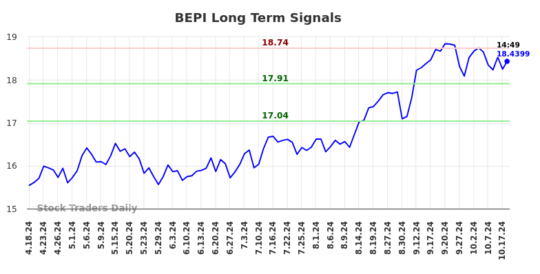 BEPI Long Term Analysis for October 20 2024