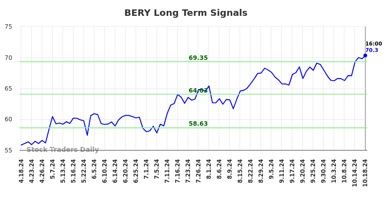 BERY Long Term Analysis for October 20 2024