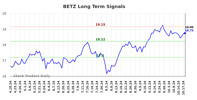 BETZ Long Term Analysis for October 20 2024