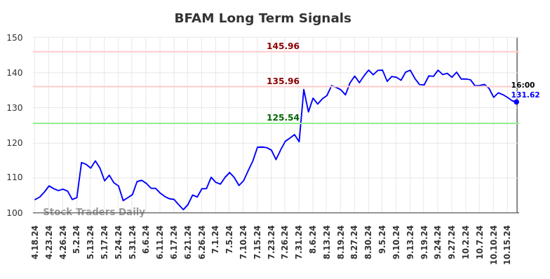 BFAM Long Term Analysis for October 20 2024