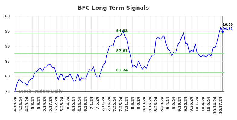 BFC Long Term Analysis for October 20 2024