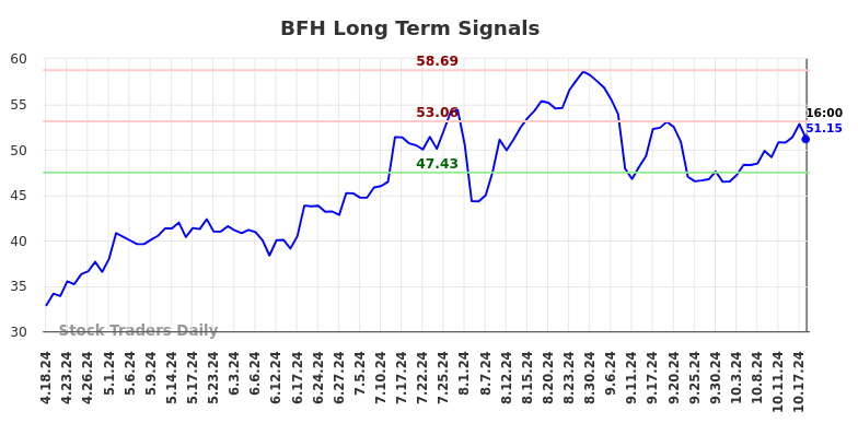 BFH Long Term Analysis for October 20 2024