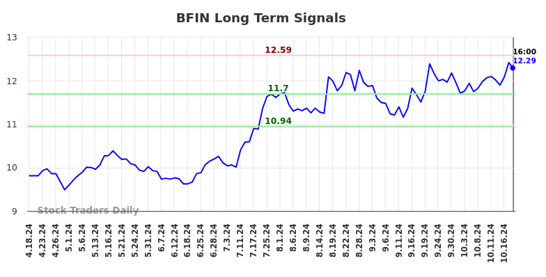 BFIN Long Term Analysis for October 20 2024