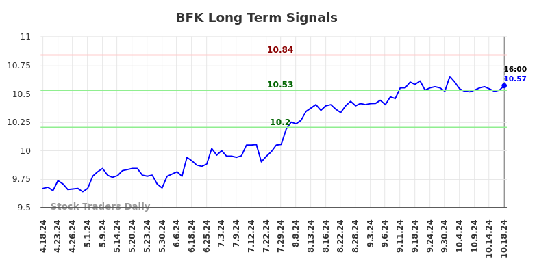 BFK Long Term Analysis for October 20 2024