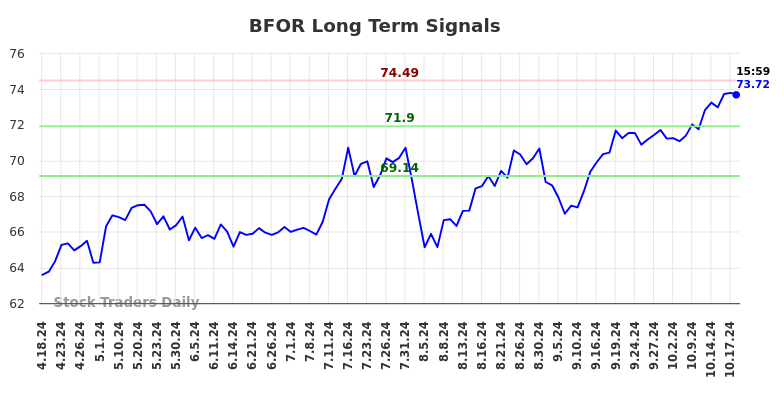 BFOR Long Term Analysis for October 20 2024