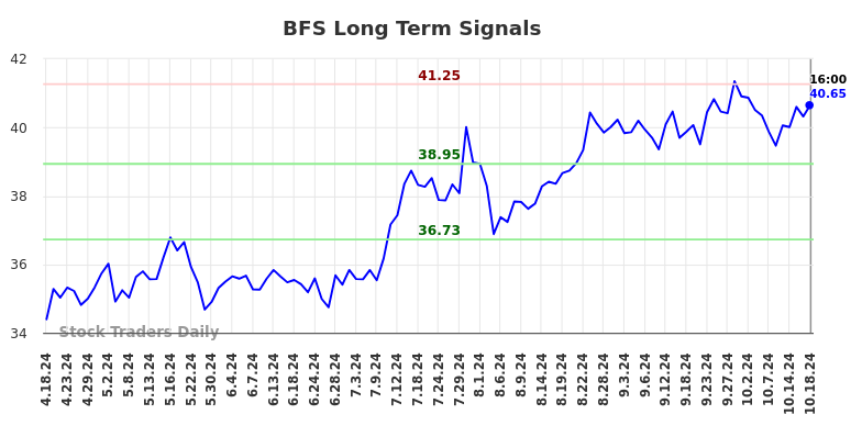 BFS Long Term Analysis for October 20 2024