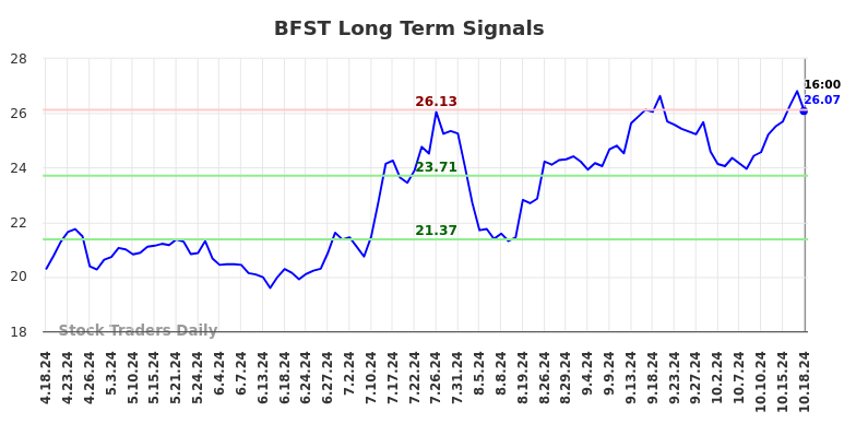 BFST Long Term Analysis for October 20 2024