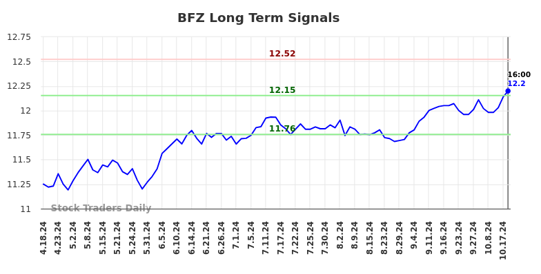 BFZ Long Term Analysis for October 20 2024