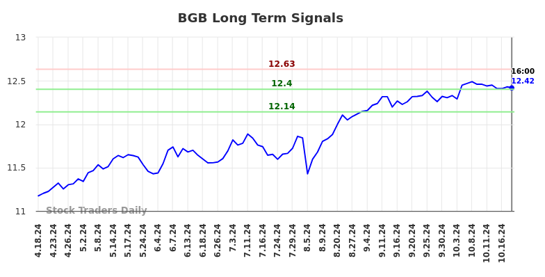 BGB Long Term Analysis for October 20 2024