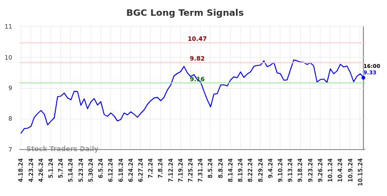 BGC Long Term Analysis for October 20 2024