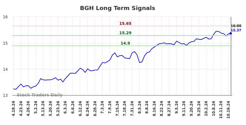 BGH Long Term Analysis for October 20 2024