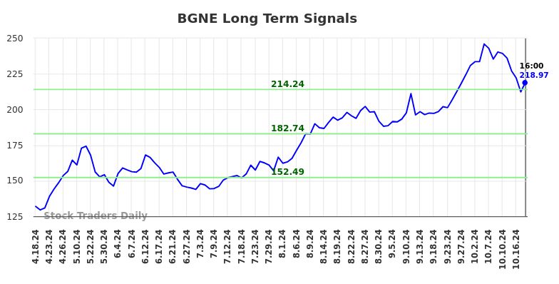 BGNE Long Term Analysis for October 20 2024