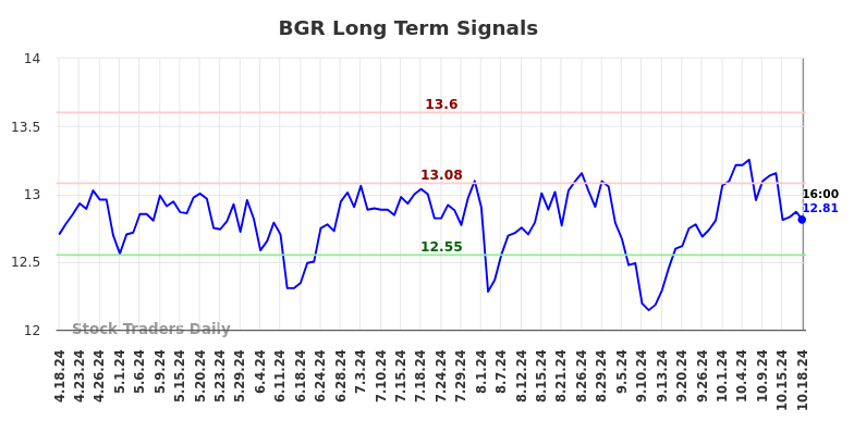 BGR Long Term Analysis for October 20 2024