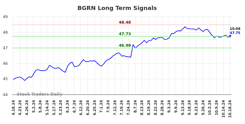 BGRN Long Term Analysis for October 20 2024