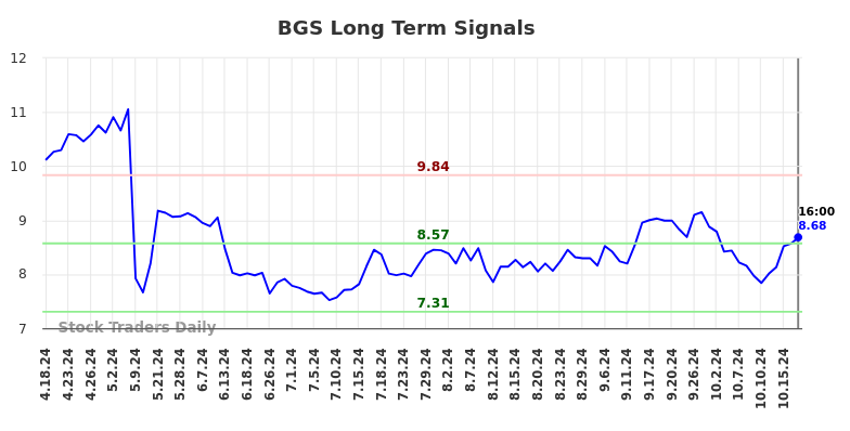 BGS Long Term Analysis for October 20 2024