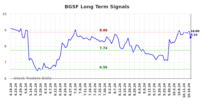 BGSF Long Term Analysis for October 20 2024