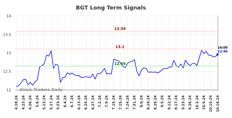 BGT Long Term Analysis for October 20 2024