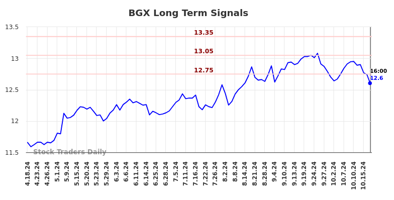 BGX Long Term Analysis for October 20 2024