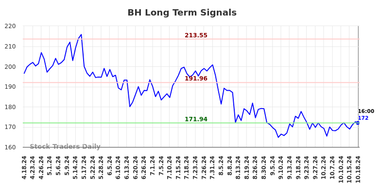 BH Long Term Analysis for October 20 2024