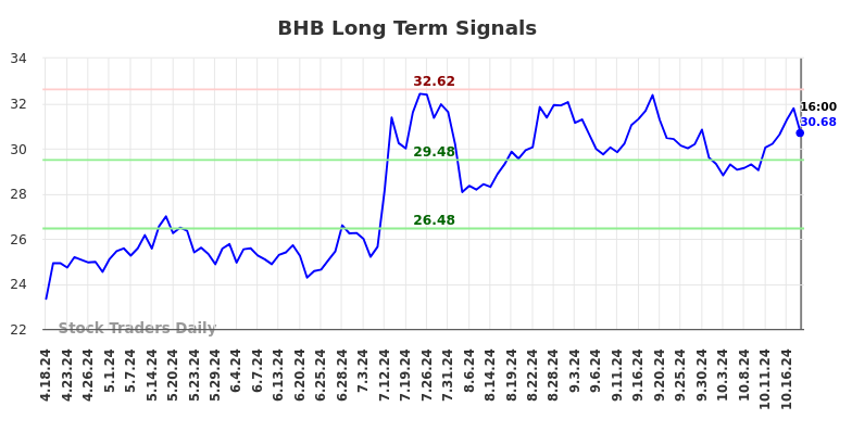 BHB Long Term Analysis for October 20 2024