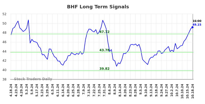 BHF Long Term Analysis for October 20 2024