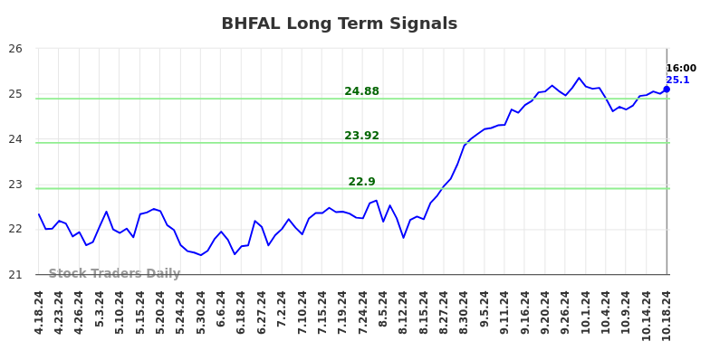 BHFAL Long Term Analysis for October 20 2024